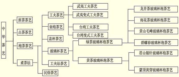 中华茶艺的分类